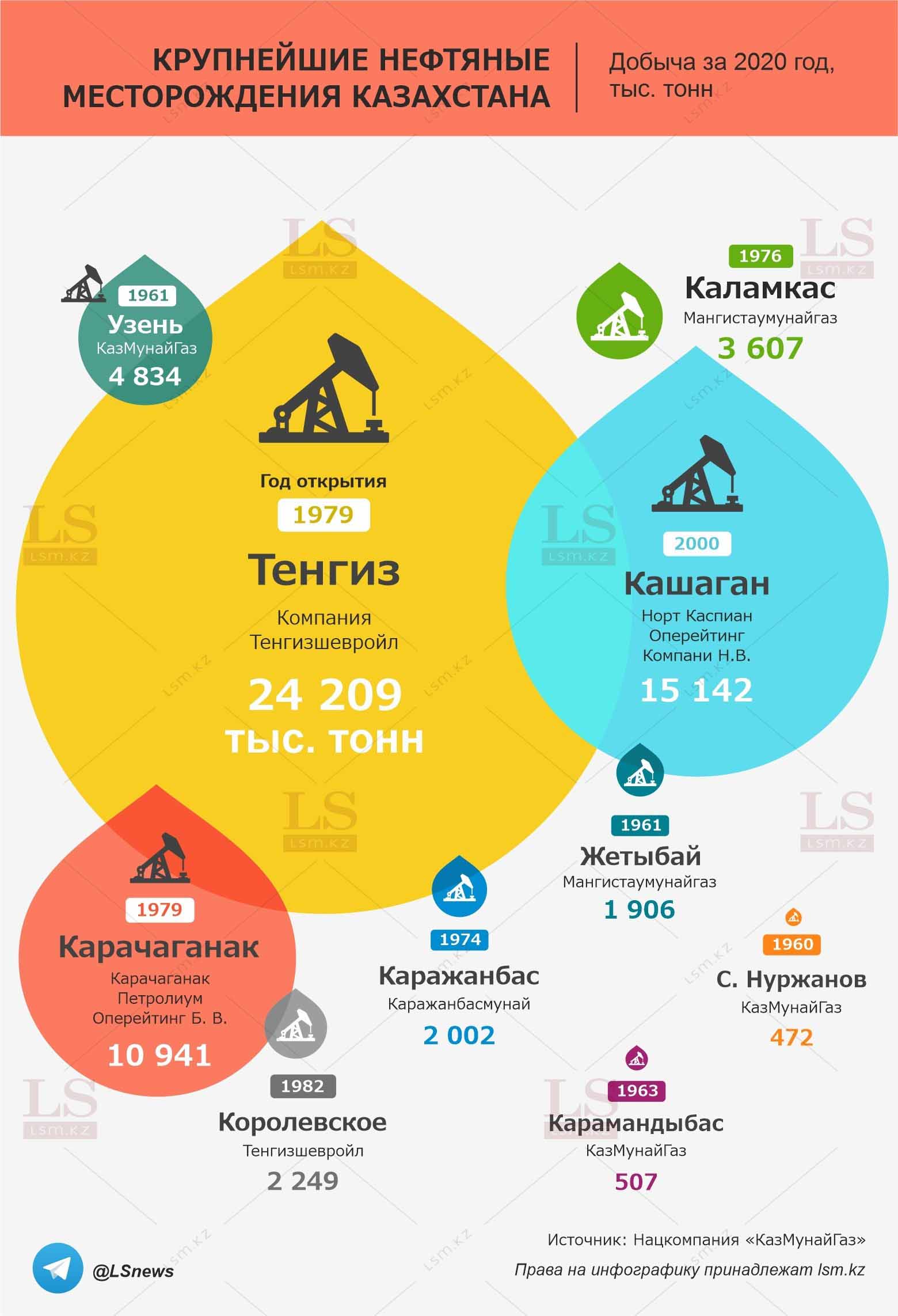 месторождения казахстана